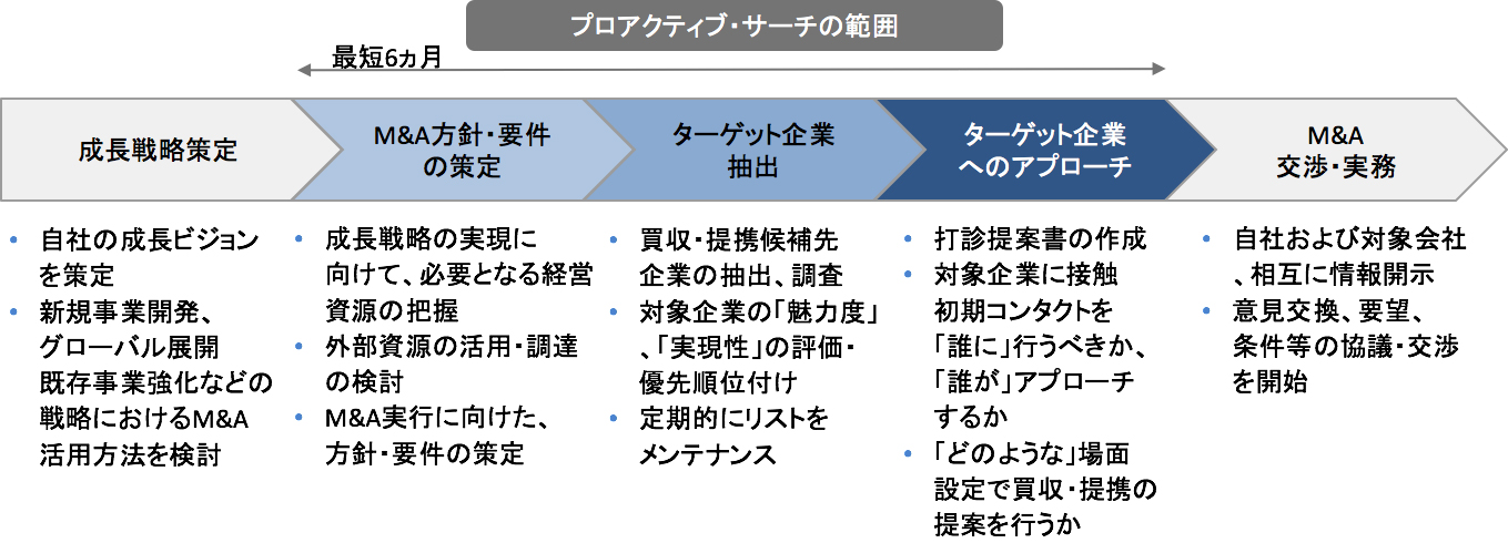 戦略に基づくM&A実行ステップ