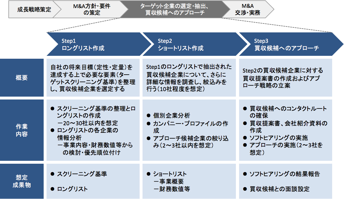 買収候補先へのアプローチ